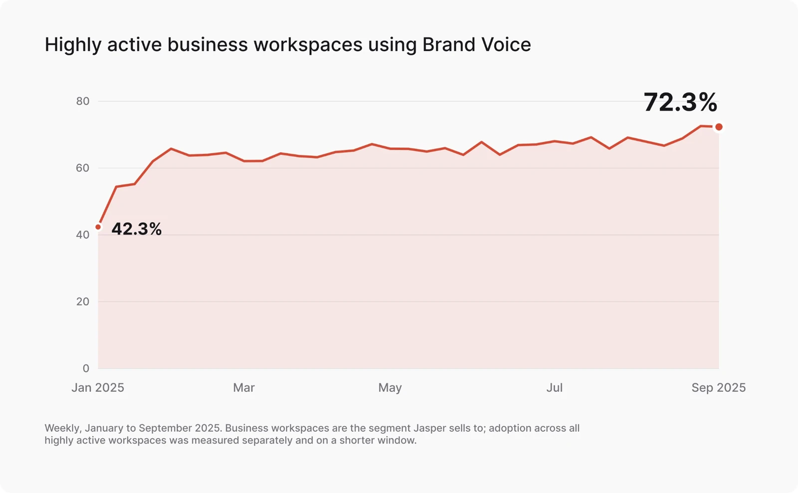 Brand Voice adoption among highly active business workspaces, weekly from January 2025 to September 2025, rising from 42.3 percent to 72.3 percent. Most of the rise happens in the first three weeks, then the line is broadly flat. Business workspaces are the segment Jasper sells to; adoption across all highly active workspaces was measured separately and on a shorter window.