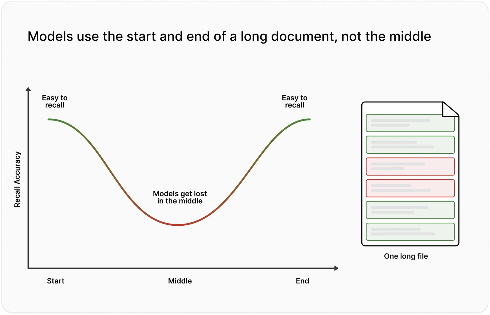 A schematic in two parts. A chart plots recall accuracy against position in a document: high at the start, falling through the middle where models get lost, rising again at the end. Beside it, one long file holding six posts, the first two and last two marked in green and the middle two marked in red.